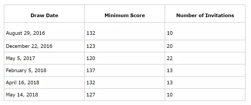 安省企业家第三次抽签http://www.yienvisa.com/ 