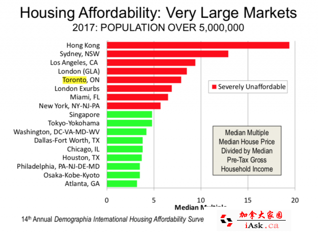 多伦多房屋负担难，年轻人买房更难http://www.yienvisa.com/ 
