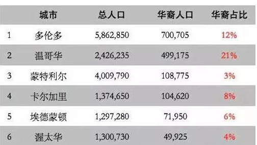 加拿大人口突破3700万http://www.yienvisa.com/ 