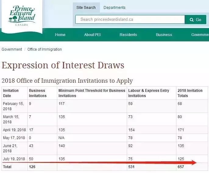 爱德华王子岛投资移民项目第六次筛选