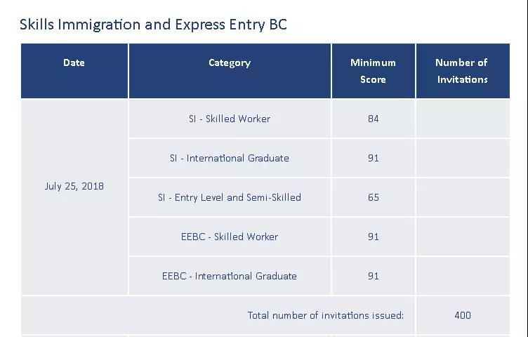 加拿大BC省雇主担保移民新一轮抽签情况