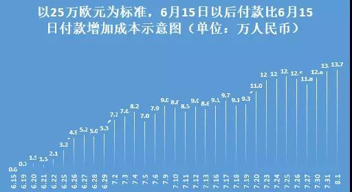 人民币暴跌，希腊购房移民投资成本高涨