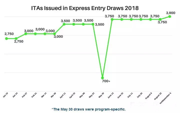 2018联邦快速通道EE最新一轮筛选，邀请3900人